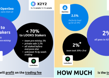 一文看懂X2Y2》真正的去中心化 NFT 交易所：社群代幣經濟、普惠式交易、2/8空投OS用戶