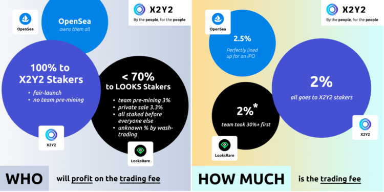 一文看懂X2Y2》真正的去中心化 NFT 交易所：社群代幣經濟、普惠式交易、2/8空投OS用戶