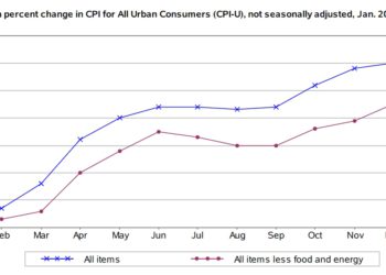 美國1月CPI年增7.5%、再創40年新高！比特幣急跌4%後回漲、又跌破4.3萬美元