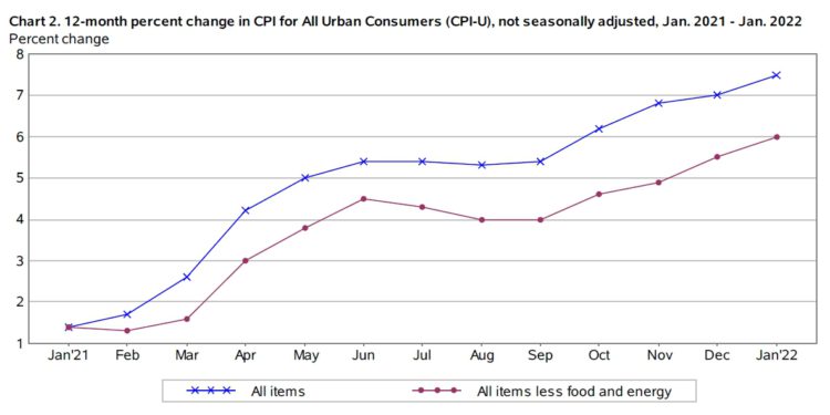 美國1月CPI年增7.5%、再創40年新高！比特幣急跌4%後回漲、又跌破4.3萬美元