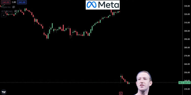 元宇宙部門虧超100億美元，Meta暴跌26%創美股市值下跌紀錄！科技股、比特幣連帶受挫