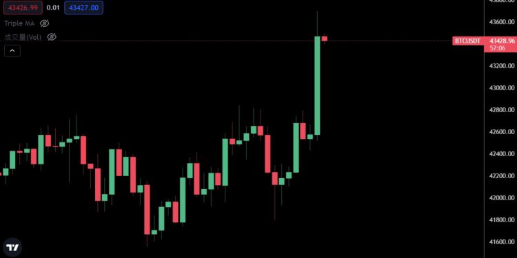 俄烏邊境戰雲密布！美關閉基輔大使館；美股收低、比特幣反彈漲破4.3萬鎂