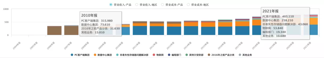 英特爾近10 年營收結構，圖源：wind