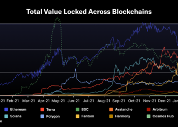 上圖：在TVL (總鎖倉價值) 方面，以太坊區塊鏈依然占主導地位，但其他區塊鍊網絡的TVL 正在增長。數據來源：DeFi Llama
