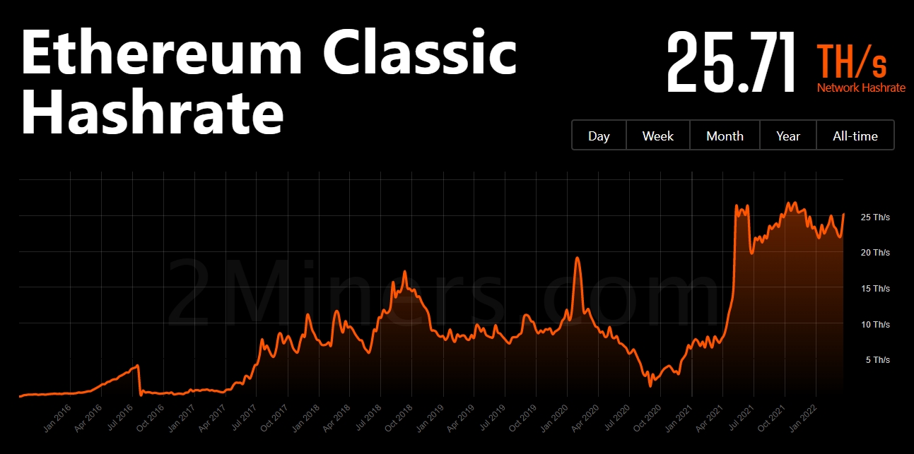 以太坊經典單週暴漲超70%！4月底區塊獎勵減產20%；ETC官方：歡迎ETH礦工| 動區動趨-最具影響力的區塊鏈新聞媒體