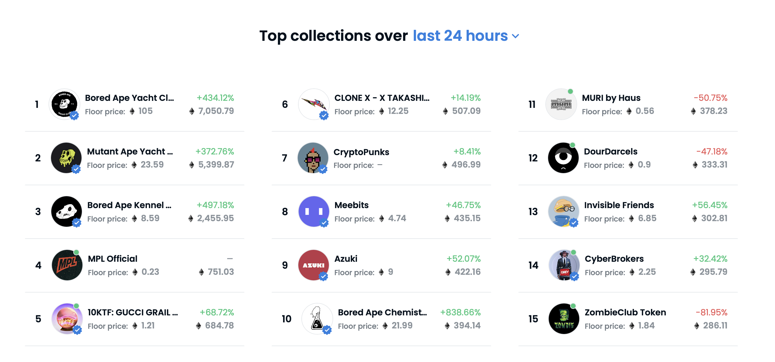 無聊猿生態幣ApeCoin 宣告推出！15%空投給NFT 持有者；BAYC地板價漲達105 ETH | 動區動趨-最具影響力的區塊鏈新聞媒體