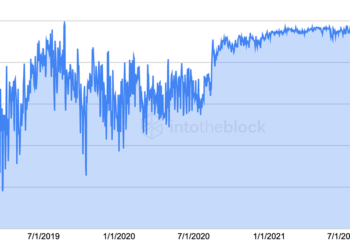 比特幣數據：超99%BTC交易量源自「10萬鎂大額交易」；礦工持有量創2010年以來新低