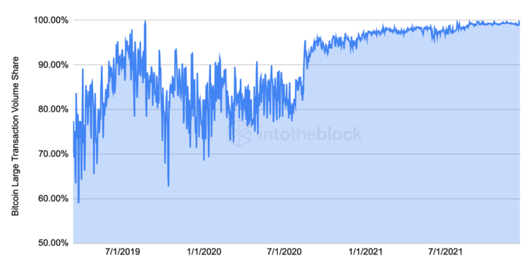 比特幣數據：超99%BTC交易量源自「10萬鎂大額交易」；礦工持有量創2010年以來新低