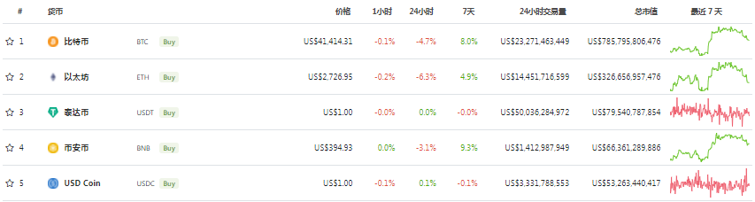 1646643753205395 | 動區動趨-最具影響力的區塊鏈新聞媒體 市場數據來源:coingecko