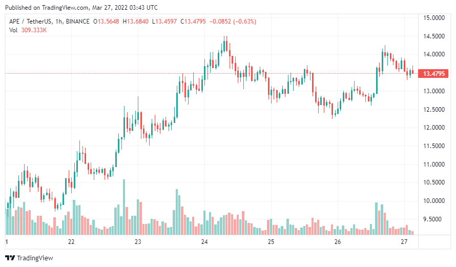 - APE/USDT 小時線圖｜Source：TradingView -