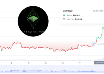 末日戰車發威！以太坊經典 (ETC) 30 天內暴漲 60%，疑擔憂以太坊 2.0？