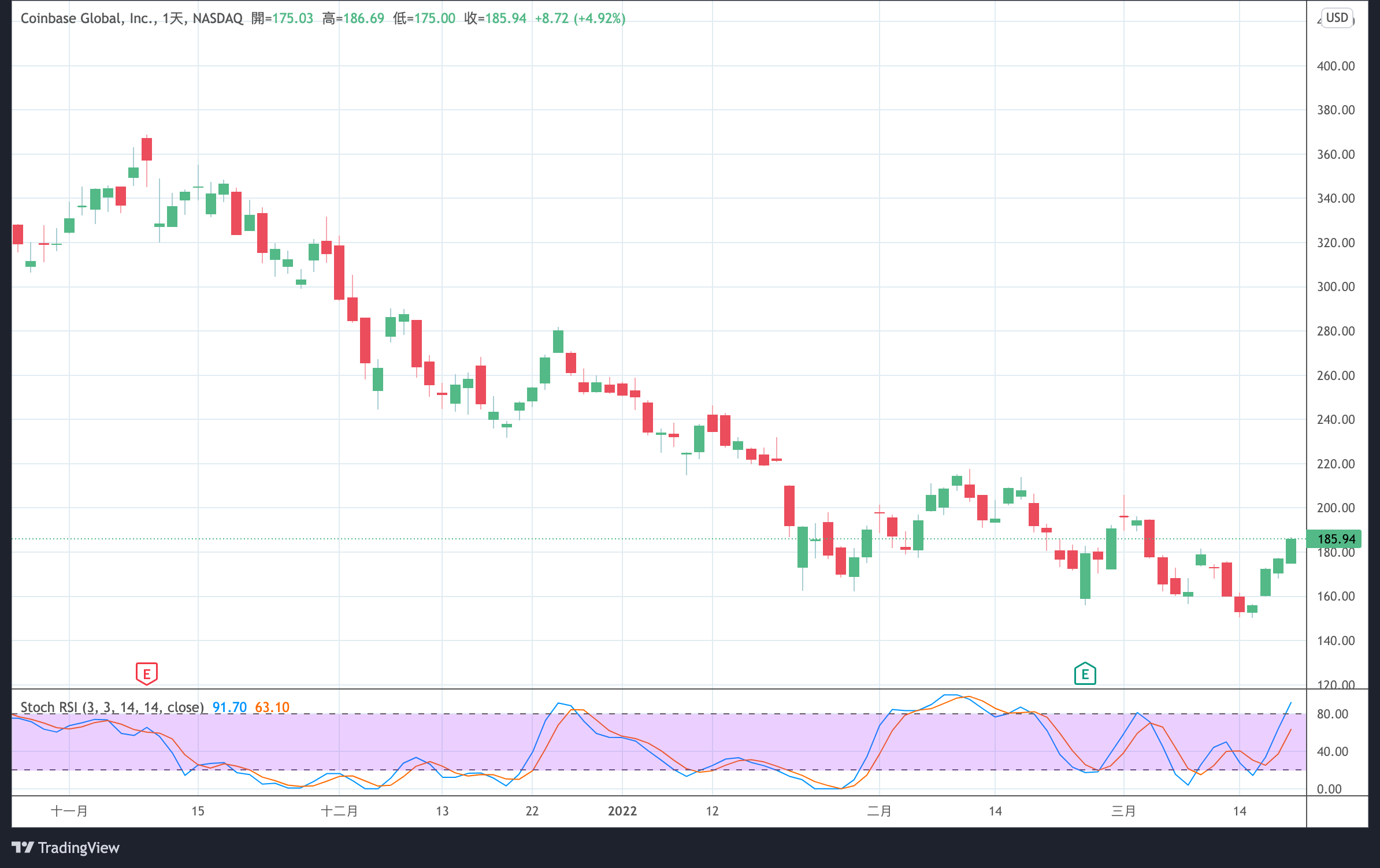 – Coinbase 日走勢圖。 Source:Tradingview – | 動區動趨-最具影響力的區塊鏈新聞媒體 – Coinbase 日走勢圖。 Source:Tradingview –