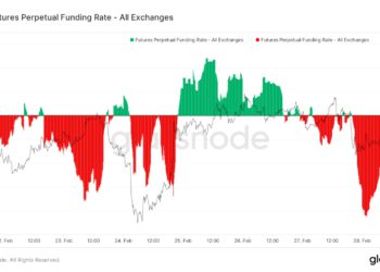 鏈上數據｜上週近150億鎂流入交易所；BTC合約空方再佔優勢；三月加息1碼機率增達87 %