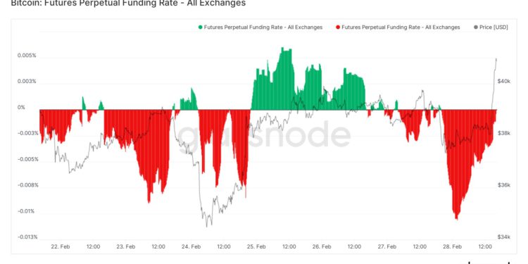 鏈上數據｜上週近150億鎂流入交易所；BTC合約空方再佔優勢；三月加息1碼機率增達87 %