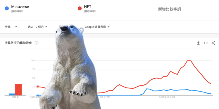 Google搜尋趨勢「NFT、元宇宙」熱潮暴降！Delphi Digital : NFT 交易量少了72 %
