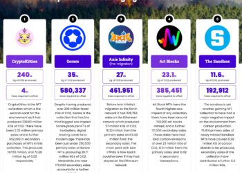 最破壞環境NFT排行榜》謎戀貓「400萬棵樹」才能抵碳排被高估？