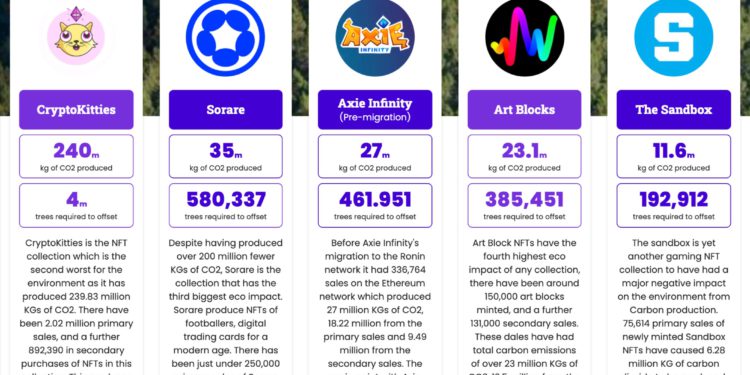 最破壞環境NFT排行榜》謎戀貓「400萬棵樹」才能抵碳排被高估？