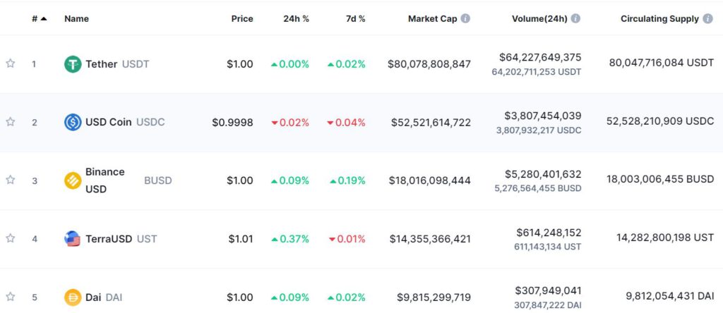 UST市值圖,來源:CoinmarketCap | 動區動趨-最具影響力的區塊鏈新聞媒體 穩定幣排名圖,來源:CoinmarketCap