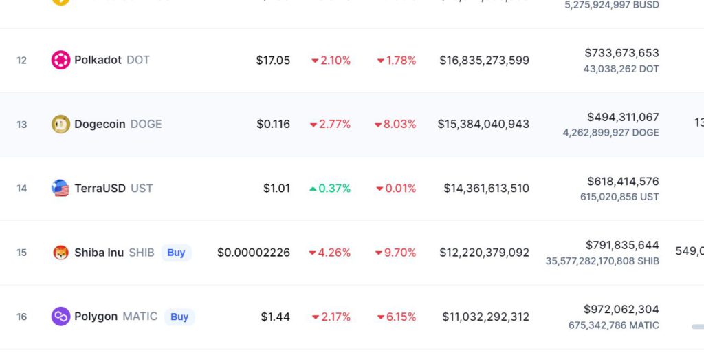 市值排行圖,來源:Coinmarketcap | 動區動趨-最具影響力的區塊鏈新聞媒體 市值排行圖,來源:Coinmarketcap