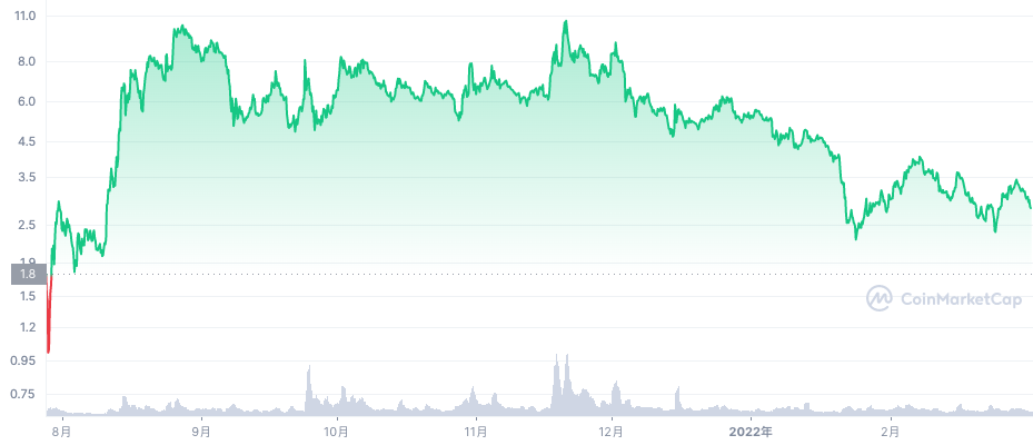 YGG_ALL_graph_coinmarketcap | 動區動趨-最具影響力的區塊鏈新聞媒體