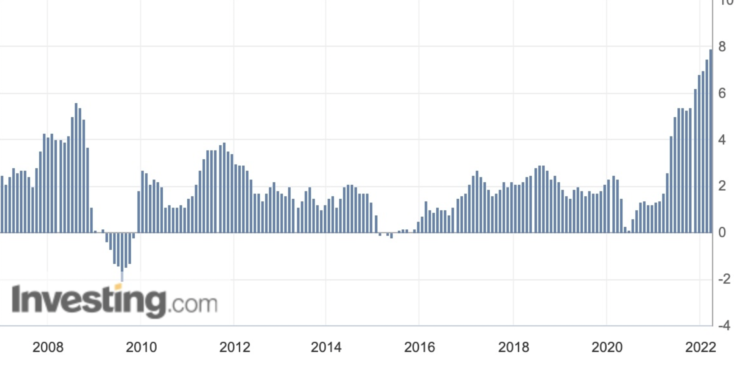 美國通膨率(CPI)上7.9% 再創40年新高！烏俄談判未果；黃金攀2,000鎂、美股全面走跌