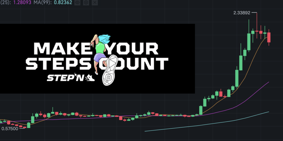 STEPN (GMT) 本週暴漲205%！飆破2.3美元，在幣安24小時交易量超越比特幣