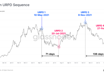 Glassnode數據 :「6萬高點進場」的比特幣買家，50%以上在 3.5 – 3.8 萬售出