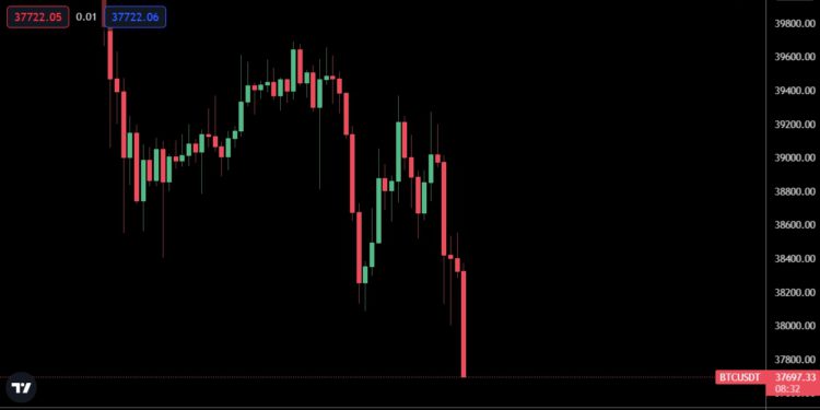 比特幣跌破3.8萬鎂、BTC高點買家「已投降」；彭博分析師 : BTC恐回測3萬鎂