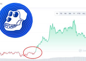 ApeCoin 公布首次 DAO 投票後暴漲18%！麻吉大哥大買「持倉超 126.6 萬枚」