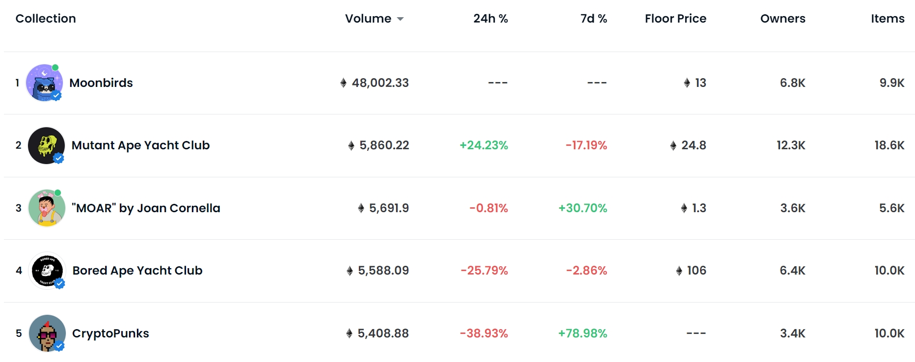 月鳥Moonbirds募集6,600萬美元NFT售罄；單日交易量登OpenSea榜首、地板價上13 ETH | 動區動趨-最具影響力的區塊鏈新聞媒體