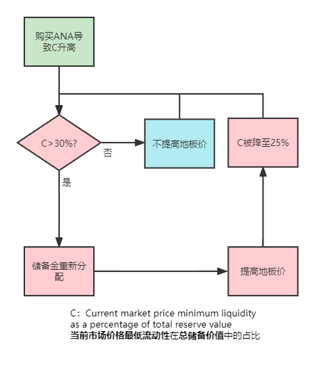 提高地板價的算法