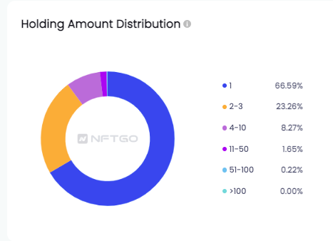 frankfrank持有數量分佈;數據來源NFTGo.io | 動區動趨-最具影響力的區塊鏈新聞媒體 frankfrank持有數量分佈;數據來源NFTGo.io
