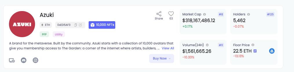 Azuki 的 Unique Holders 數量為 5,462 位;數據來源 NFTGo.io | 動區動趨-最具影響力的區塊鏈新聞媒體 Azuki 的 Unique Holders 數量為 5,462 位;數據來源 NFTGo.io