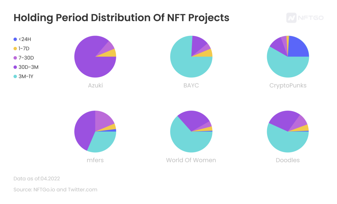 NFT 項目的持有期分佈統計圖;數據來源:NFTGo.io | 動區動趨-最具影響力的區塊鏈新聞媒體 NFT 項目的持有期分佈統計圖;數據來源:NFTGo.io