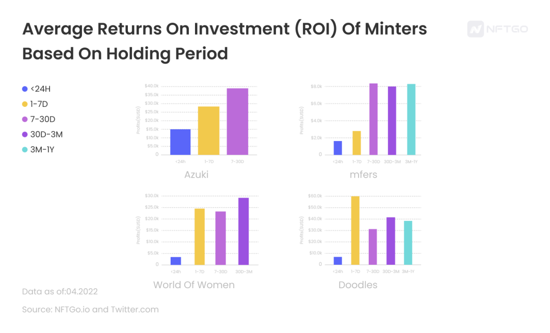 基於持有期的平均投資回報(ROI)匯總圖;數據來源:NFTGo.io | 動區動趨-最具影響力的區塊鏈新聞媒體 基於持有期的平均投資回報(ROI)匯總圖;數據來源:NFTGo.io