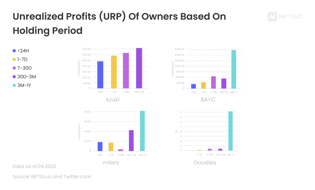 基於持有期的 Holder平均未實現利潤(URP)統計圖;數據來源:NFTGo.io | 動區動趨-最具影響力的區塊鏈新聞媒體 基於持有期的 Holder平均未實現利潤(URP)統計圖;數據來源:NFTGo.io