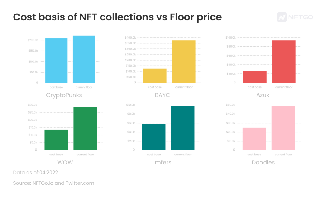 地板價 VS 平均買入價;數據來源:NFTGo.io | 動區動趨-最具影響力的區塊鏈新聞媒體 地板價 VS 平均買入價;數據來源:NFTGo.io