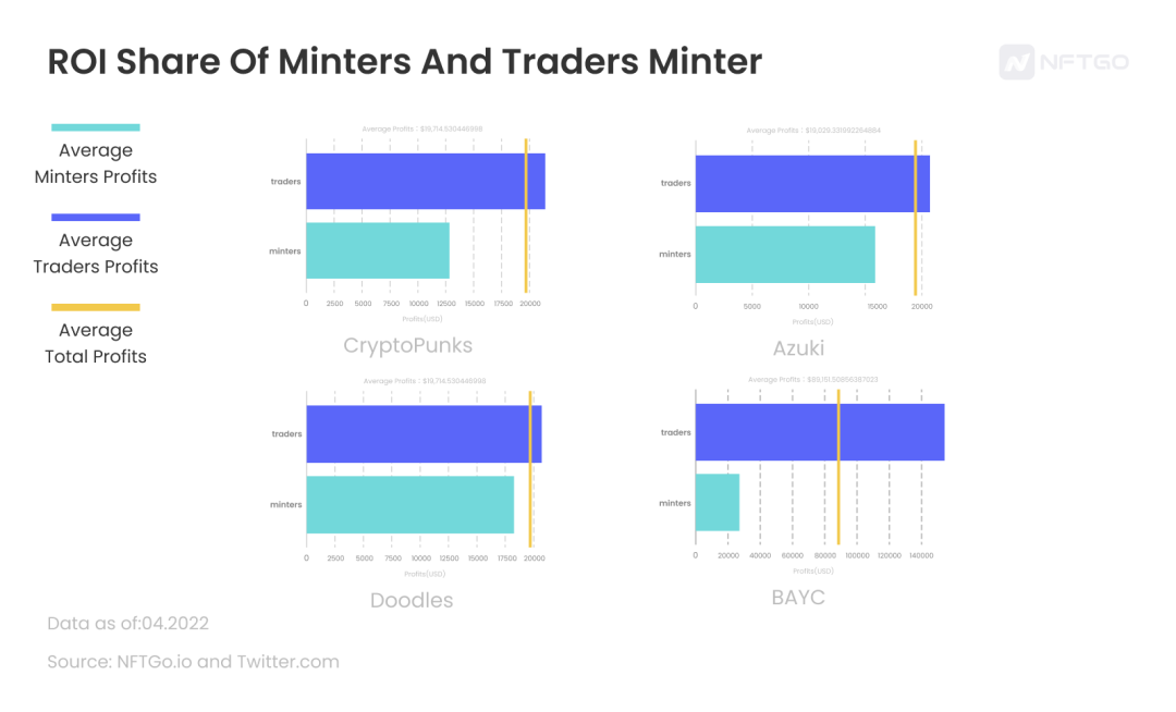 藍籌項目中Minter與Trader的投資回報份額統計圖;數據來源:NFTGo.io | 動區動趨-最具影響力的區塊鏈新聞媒體 藍籌項目中Minter與Trader的投資回報份額統計圖;數據來源:NFTGo.io