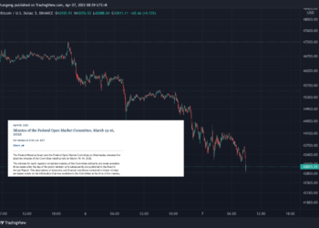 Fed 會議紀要：最快 5 月起每月縮表 950 億美元、加息2碼機率大升；美股重挫、比特幣跌破 43,000 鎂