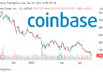 Coinbase 推出 NFT 市場後，股價創下歷史新低