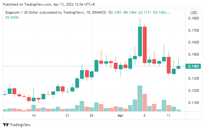 - DOGE/USDT 日線圖|Source:TradingView - | 動區動趨-最具影響力的區塊鏈新聞媒體 - DOGE/USDT 日線圖|Source:TradingView -