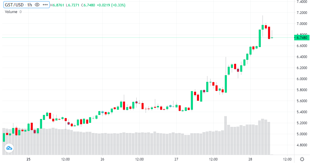 - GST/USDT 線圖|Source:Nomics - | 動區動趨-最具影響力的區塊鏈新聞媒體 - GST/USDT 線圖|Source:Nomics -