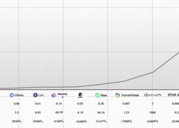 LD 資本在GameFi领域部分高回报投资
