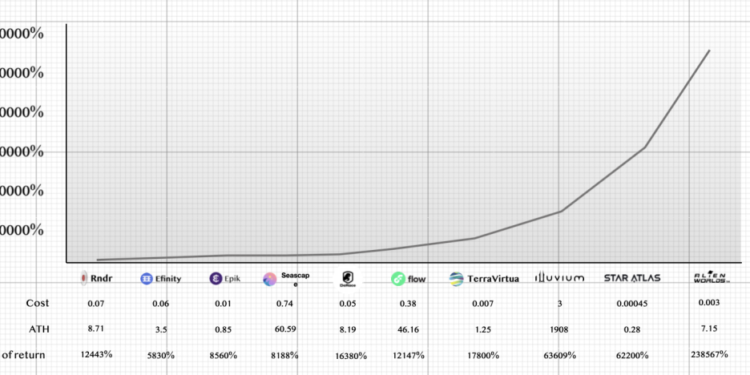 LD 資本在GameFi领域部分高回报投资