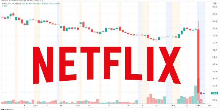 Netflix股價單日跳水25%，美股變更像加密貨幣？社群酸 : 抗波動性還不如比特幣