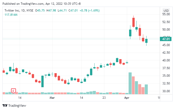 - TWTR 日線圖｜Source：TradingView -