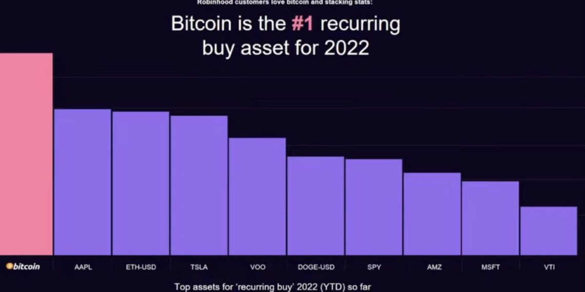 Robinhood：比特幣是2022年迄今「平台最常交易資產」、向200萬名用戶開放加密錢包