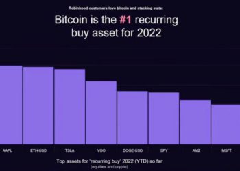 Robinhood：比特幣是2022年迄今「平台最常交易資產」、向200萬名用戶開放加密錢包