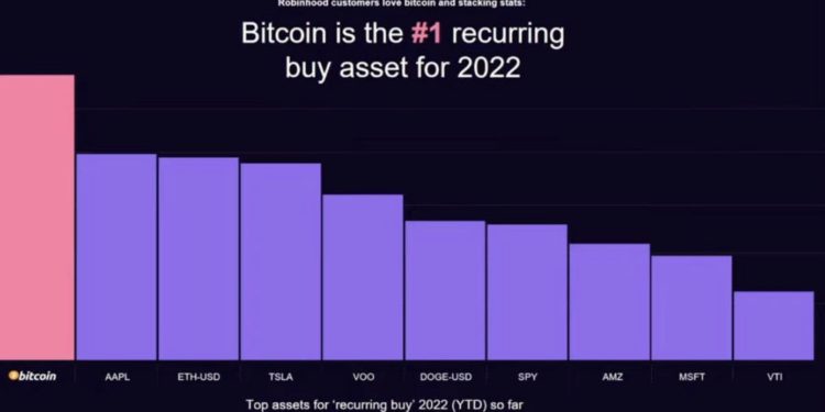 Xnip2022-04-11_09-01-49 | 動區動趨-最具影響力的區塊鏈新聞媒體 Robinhood:比特幣是2022年迄今「平台最常交易資產」、向200萬名用戶開放加密錢包