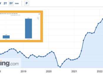 美國3月CPI上 8.5%、續創40年新高！Fed理事 : 最快6月縮表；美股開高走低、比特幣4萬鎂震盪